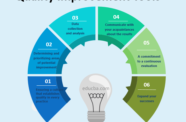 Improve Quality And Performance