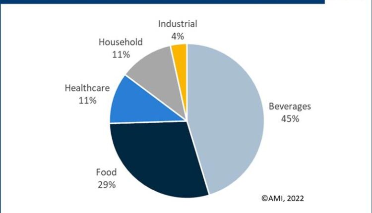 Collation Shrink Film Market Boosted by Emerging Use of Post-consumer Recycled Resins