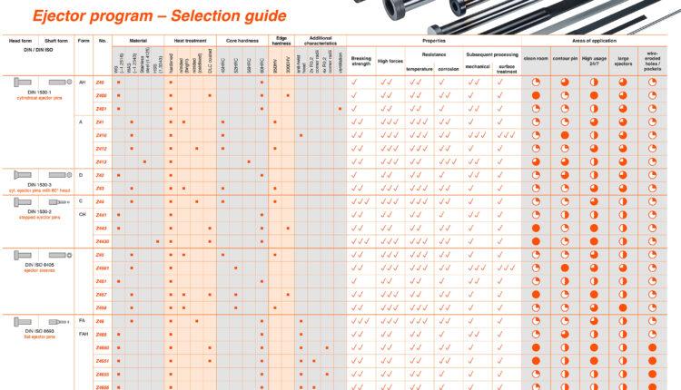 Maximum Flexibility in Demoulding – With the Help of the Significantly Enlarged Hasco Ejector Range.